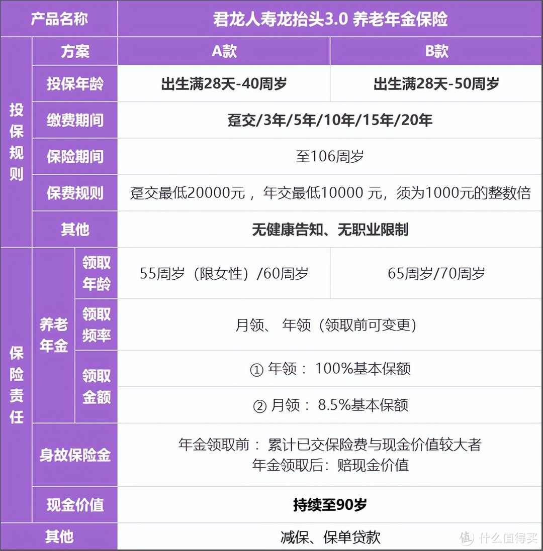 龙抬头3.0养老年金险即将下架？领取非常高，年金险佼佼者