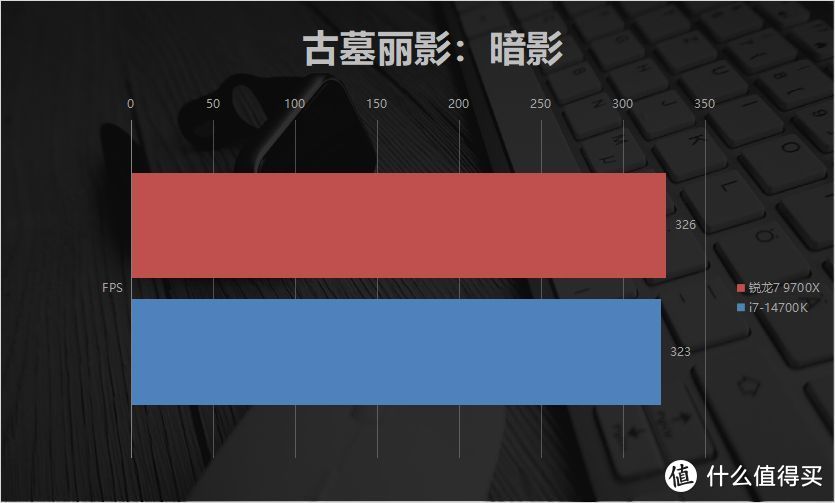 压制酷睿i7 14700K只用6成功耗？AMD锐龙7 9700X评测：游戏更强，价格更低！玩黑神话悟空，“稳“了！