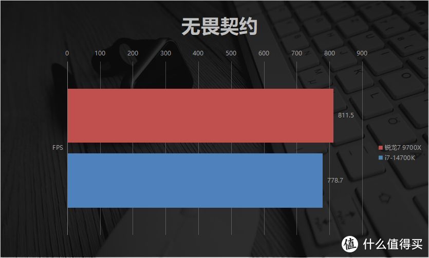 压制酷睿i7 14700K只用6成功耗？AMD锐龙7 9700X评测：游戏更强，价格更低！玩黑神话悟空，“稳“了！