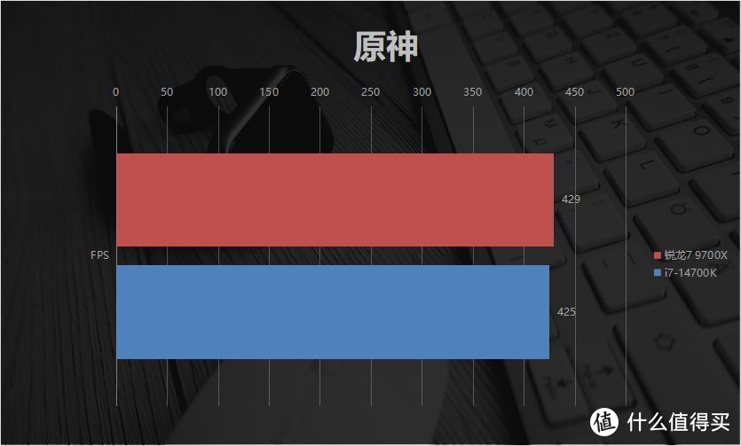 压制酷睿i7 14700K只用6成功耗？AMD锐龙7 9700X评测：游戏更强，价格更低！玩黑神话悟空，“稳“了！