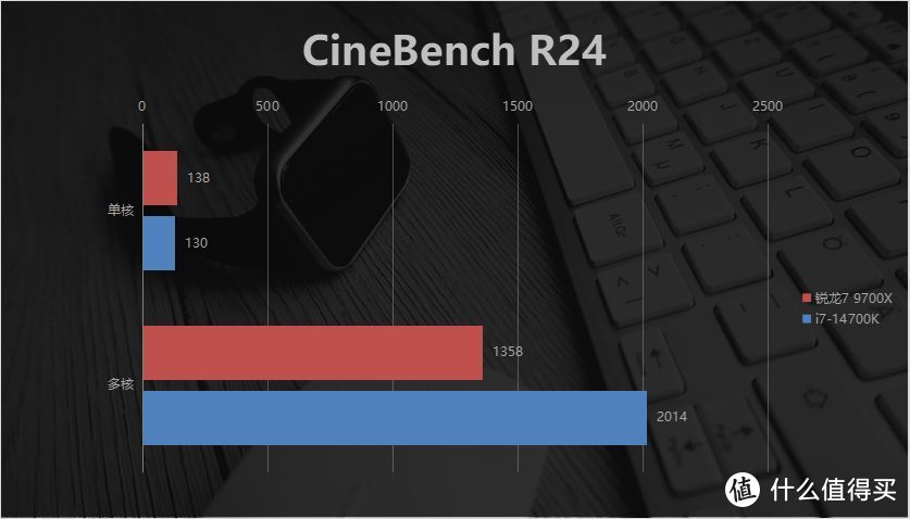 压制酷睿i7 14700K只用6成功耗？AMD锐龙7 9700X评测：游戏更强，价格更低！玩黑神话悟空，“稳“了！