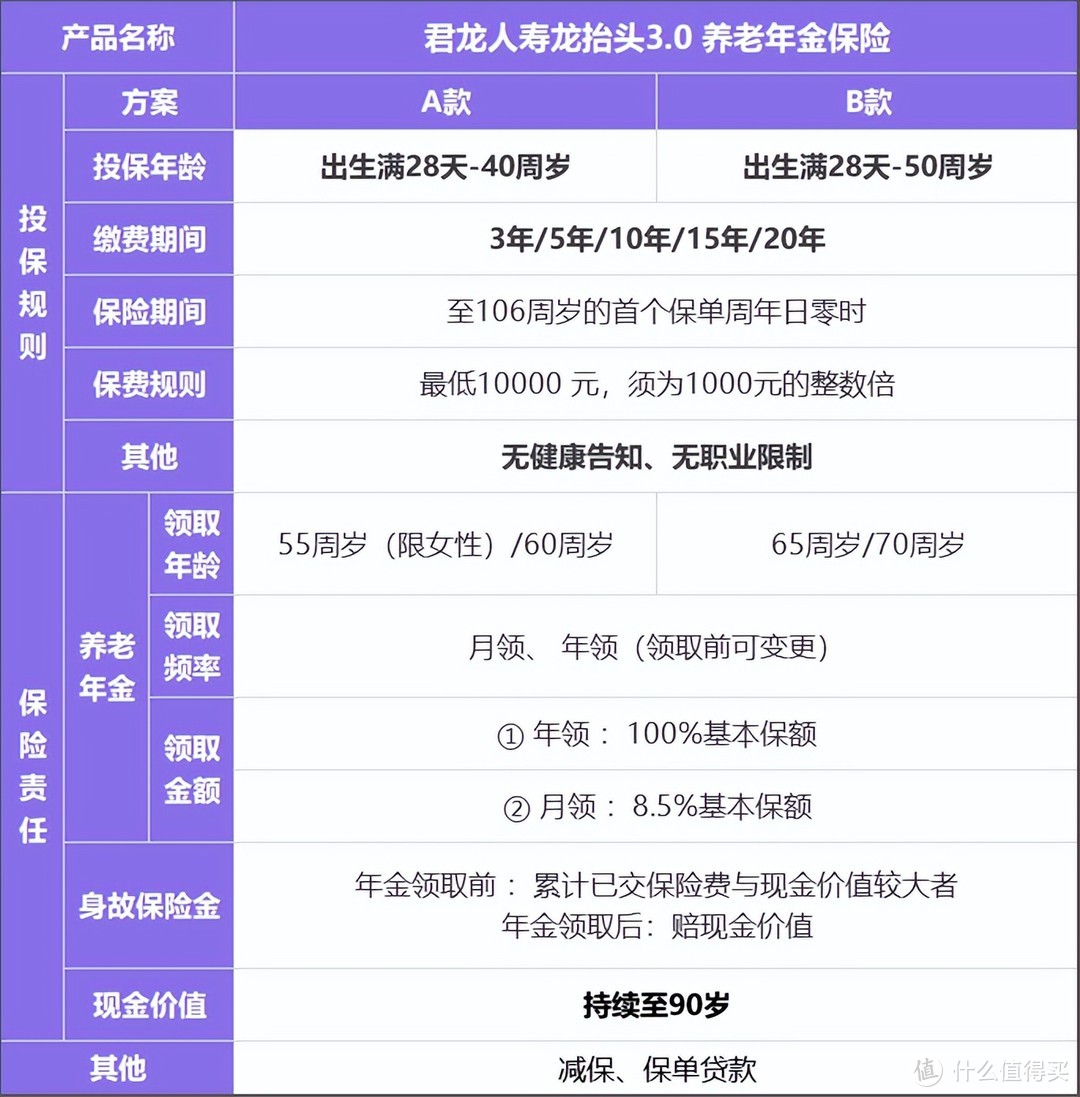 30岁努力10年，退休多领3000元！龙抬头3.0高领取年金险即将下架