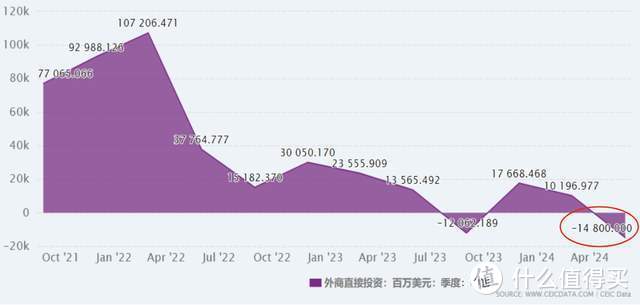 形势严峻？外企对中国投资减少148亿美元，创30年以来最低