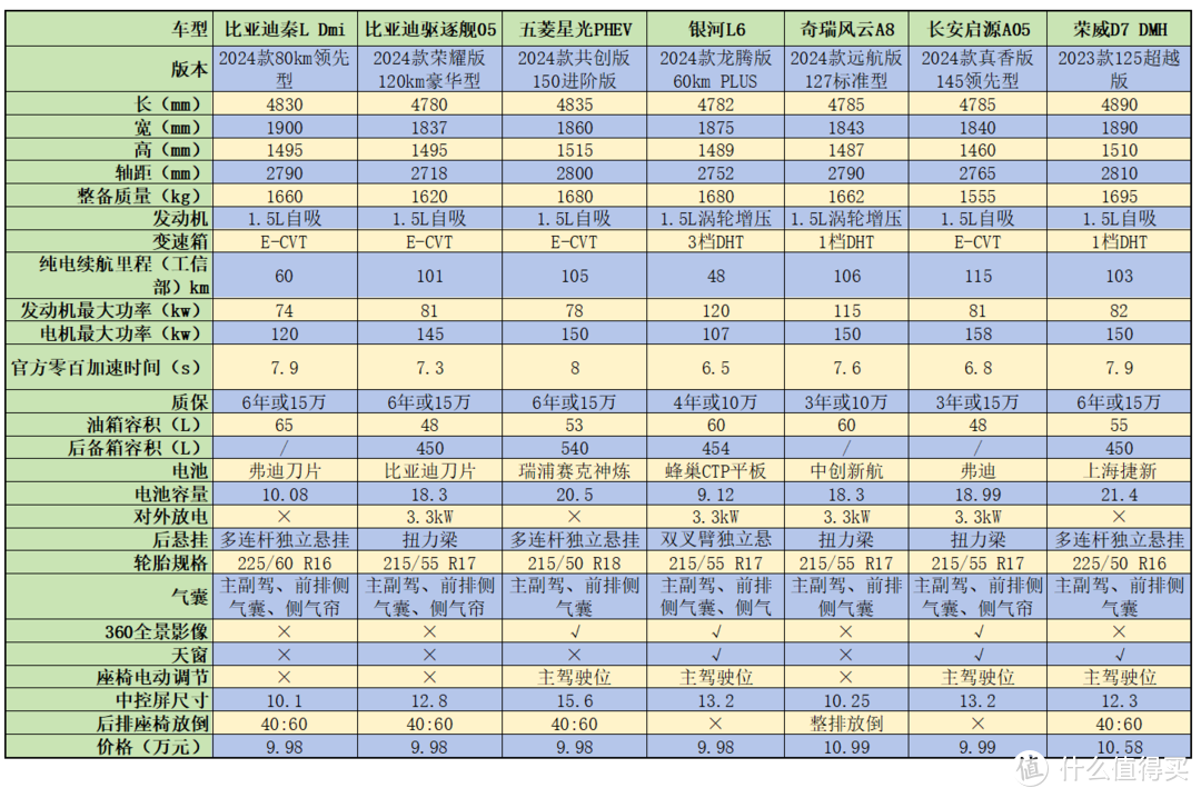 秦L Dmi真的一骑绝尘？7款主流10W价位混动轿车对比与分析