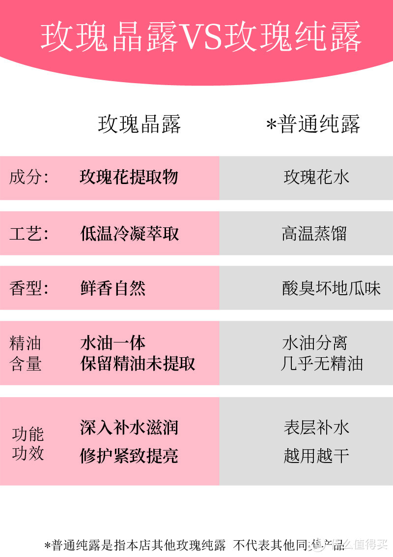 玫瑰晶露和玫瑰纯露的区别