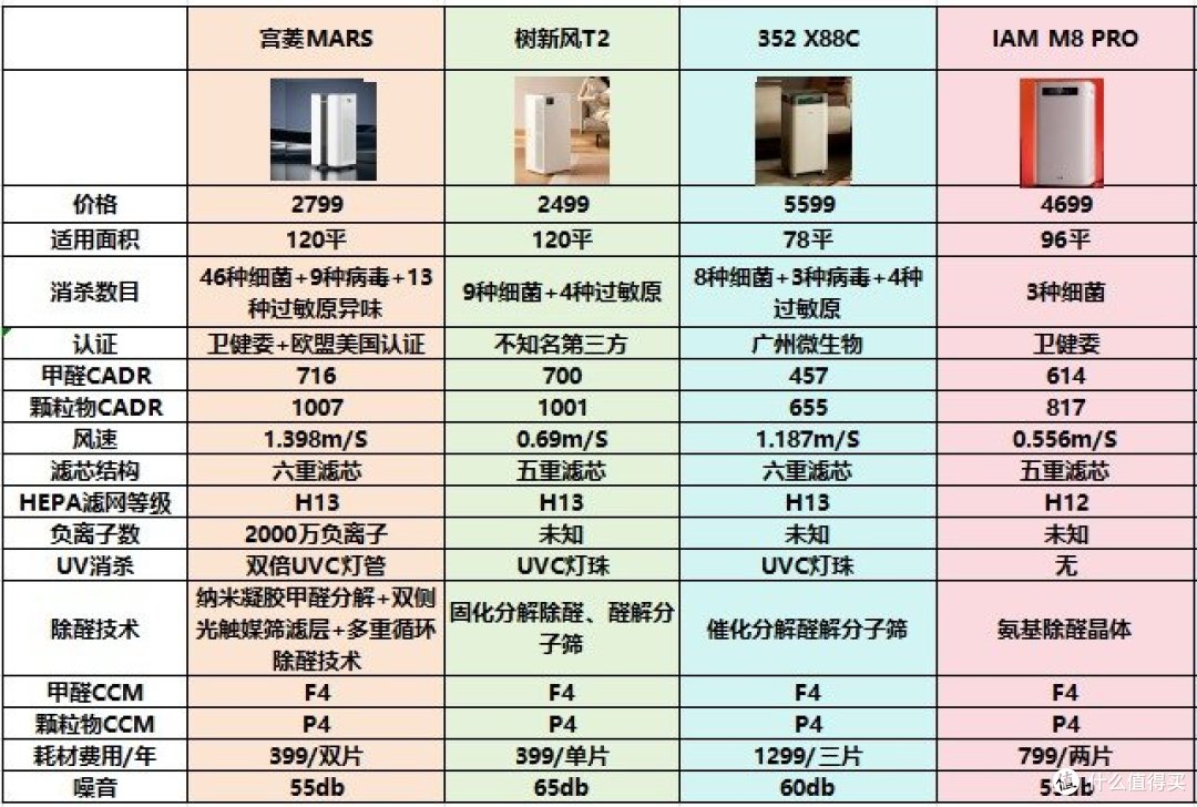 空气净化器选哪个品牌?五大高人气机型测评分析