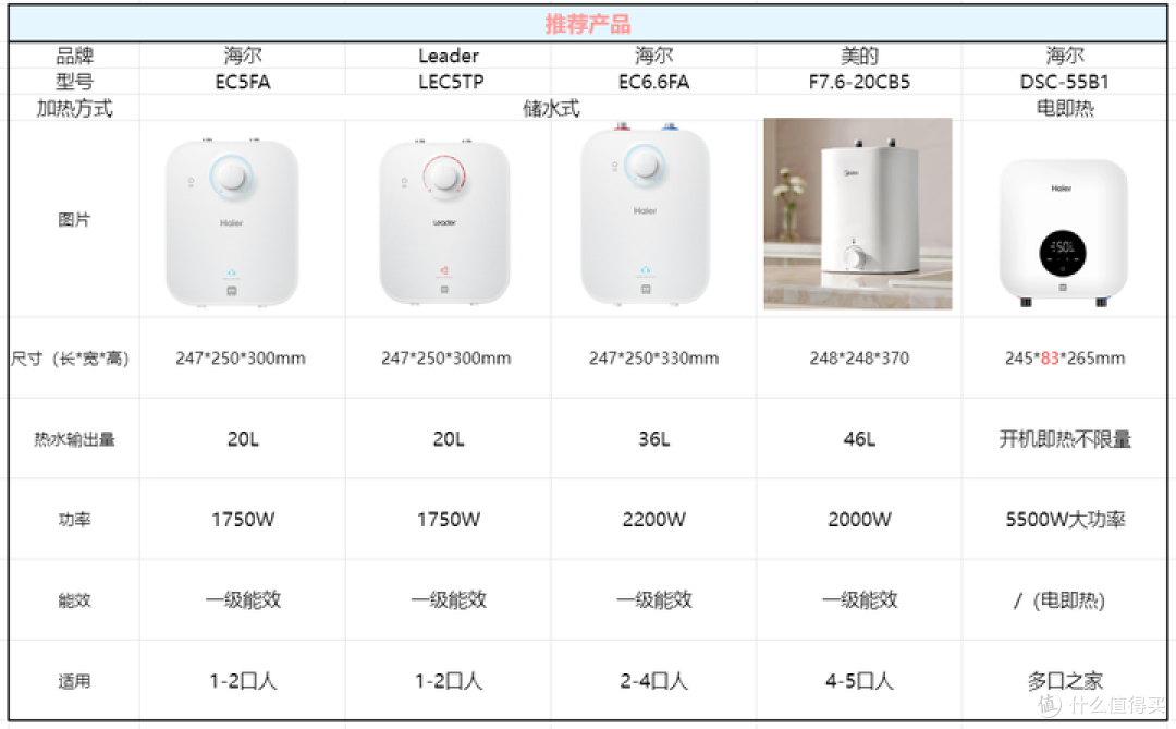 【2024年小厨宝推荐】小厨宝怎么选？小厨宝哪个牌子好？海尔、美的、Leader、史密斯等品牌小厨宝推荐