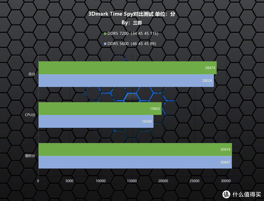 黑猴来袭，以宏碁掠夺者 Hera DDR5 7200为例，论高频内存对游戏的影响