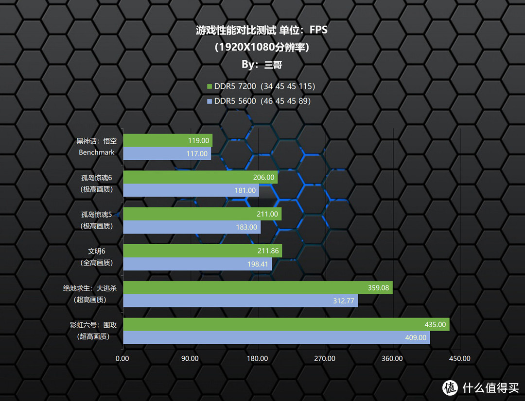 黑猴来袭，以宏碁掠夺者 Hera DDR5 7200为例，论高频内存对游戏的影响