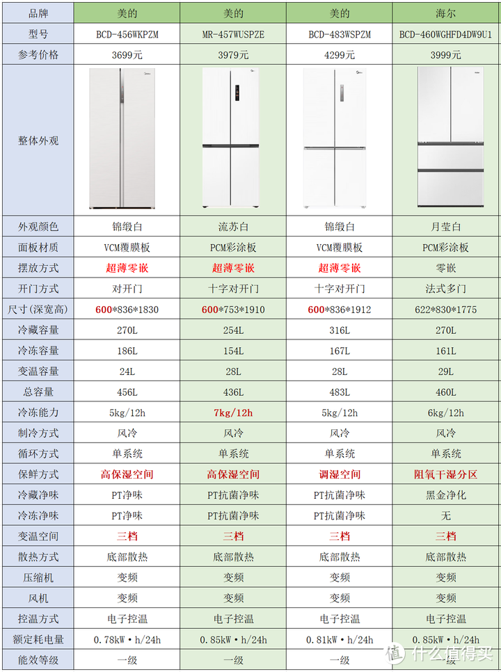 四千预算美的或者海尔嵌入式冰箱选购攻略