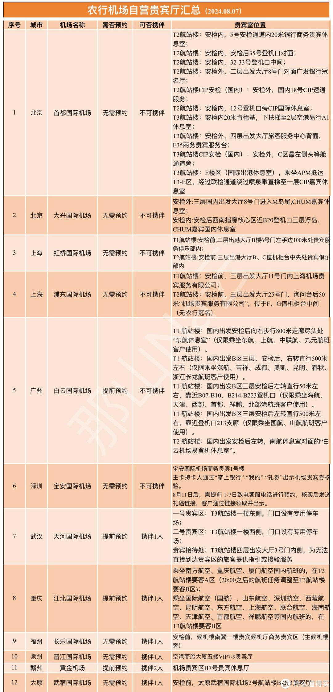 贵宾楼|农行全国自营机场贵宾厅汇总202408