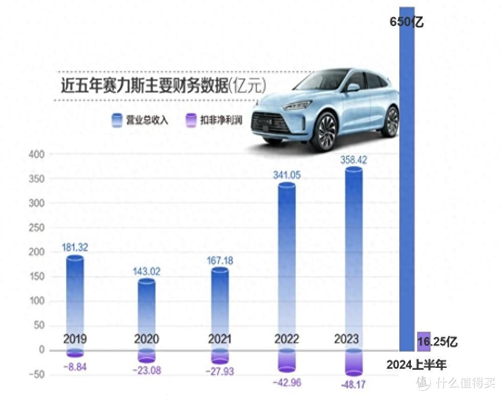 赛力斯告诉大家，灵魂交给华为，才能赚大钱