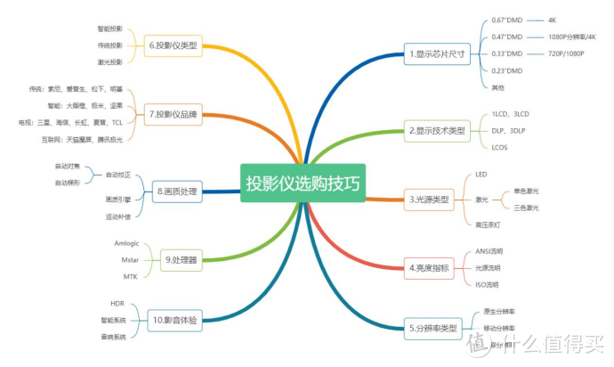 怎么选购合适的投影仪？一份指南帮你轻松挑选，新手小白必看！2024年最值得看的投影仪攻略