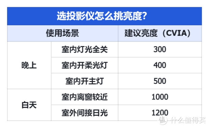 怎么选购合适的投影仪？一份指南帮你轻松挑选，新手小白必看！2024年最值得看的投影仪攻略