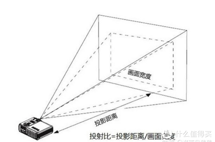 怎么选购合适的投影仪？一份指南帮你轻松挑选，新手小白必看！2024年最值得看的投影仪攻略