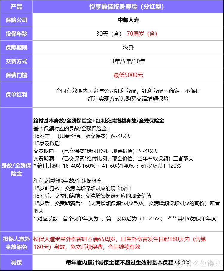 背靠中国邮政，悦享盈佳终身寿险分红型，长期irr超3.7%