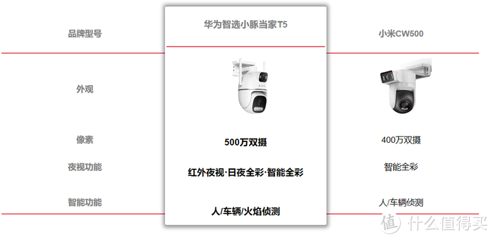 号称户外摄像头已进入“双摄”时代，华为智选小豚当家到底行不行？