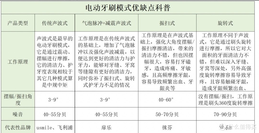 电动牙刷效果好吗？曝光三大禁忌缺点