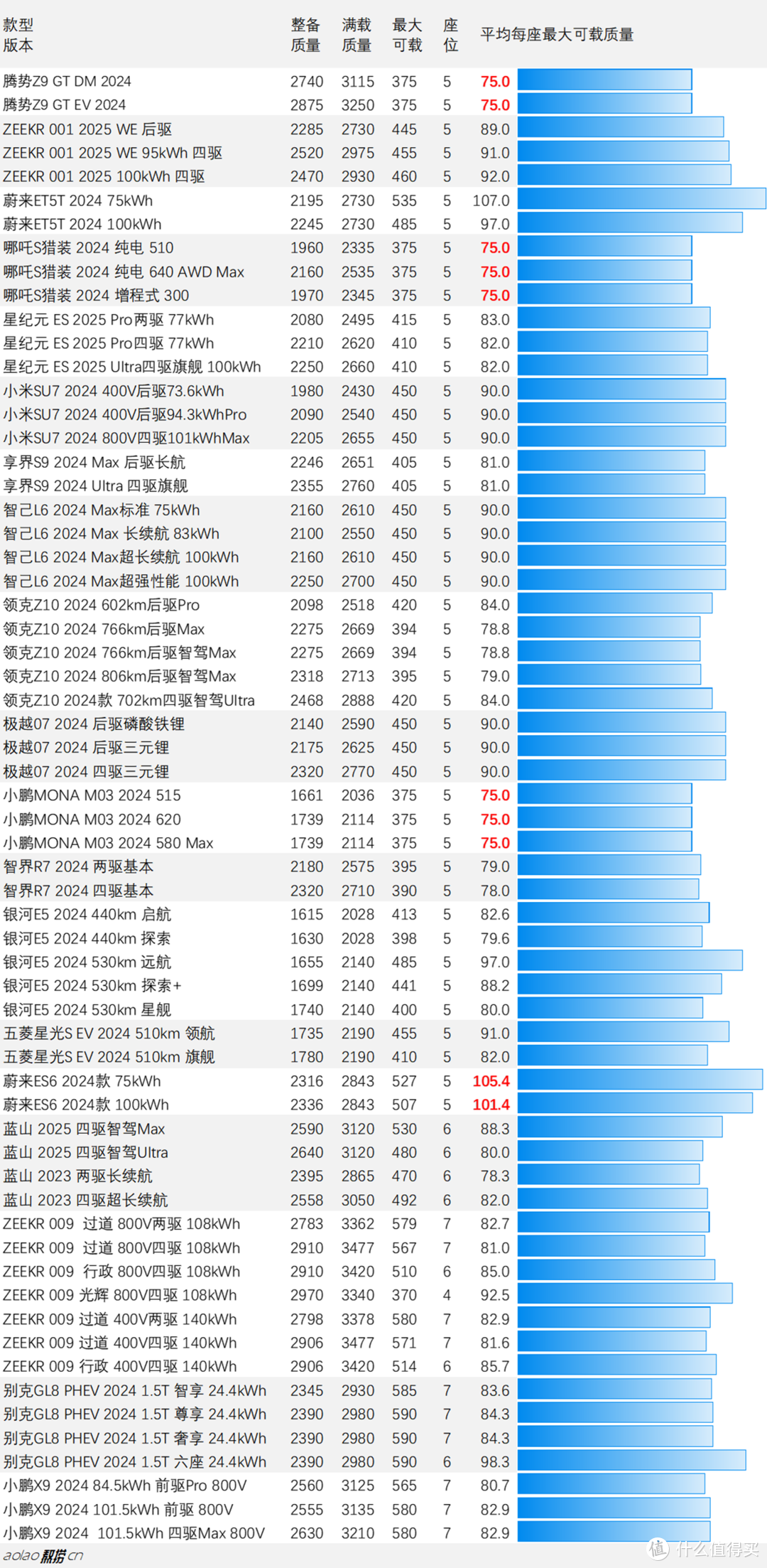 平均每座最大可载质量=(满载质量-整备质量)/座位数