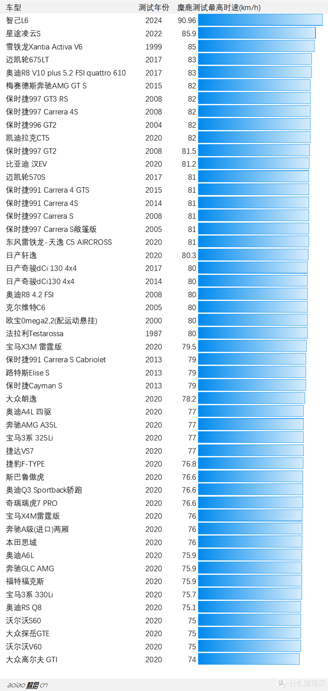 咋没人提醒我先看看这个参数？体重75公斤的我，怕了这种车，让大家见笑了，新鲜上市的世界记录