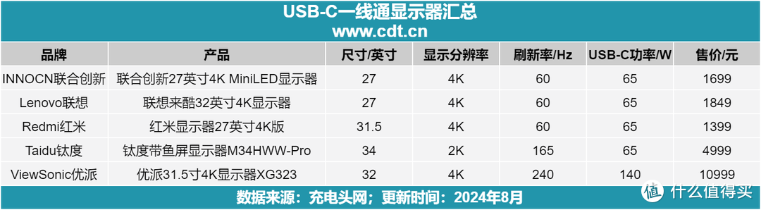 联合创新、钛度、优派等品牌USB-C一线通显示器盘点