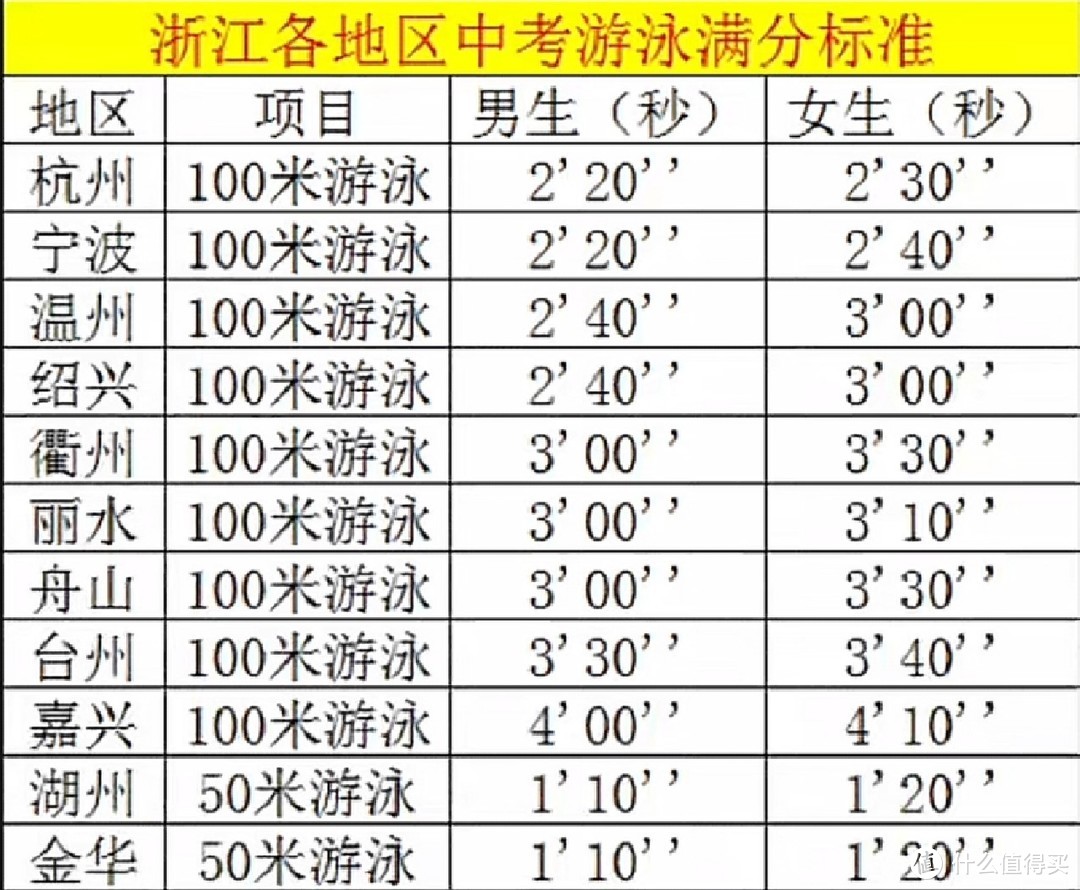 只用5天，100米蛙泳提速1分钟—儿子中考游泳提速攻略和装备分享