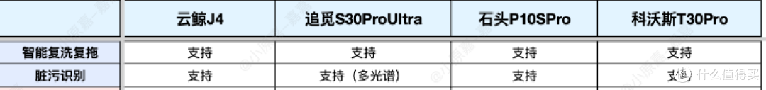 连续4个月实测4台热门扫地机2024终极选购指南！自费1.5W+实测总结9千字深度干货！新手看完选购不踩坑！