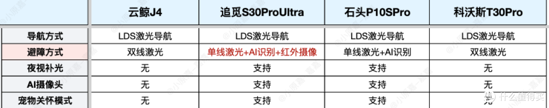 连续4个月实测4台热门扫地机2024终极选购指南！自费1.5W+实测总结9千字深度干货！新手看完选购不踩坑！