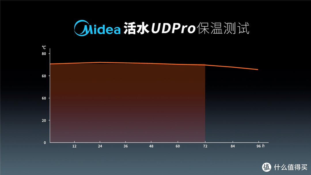 电热水器堪比恒河水？还会危害皮肤？美的活水UDPro电热水器评测