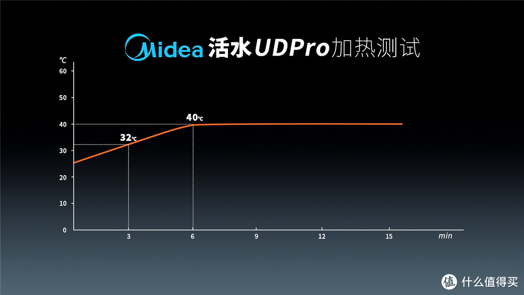 电热水器堪比恒河水？还会危害皮肤？美的活水UDPro电热水器评测