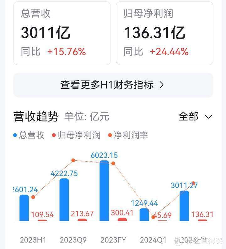 比亚迪2024年上半年财报亮点：净利润大增、毛利率超20%，出口汽车领跑全球