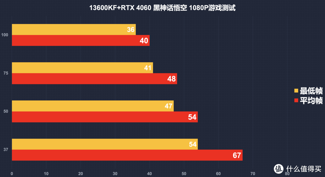 想玩黑神话悟空：13600KF搭配4060还是4070？