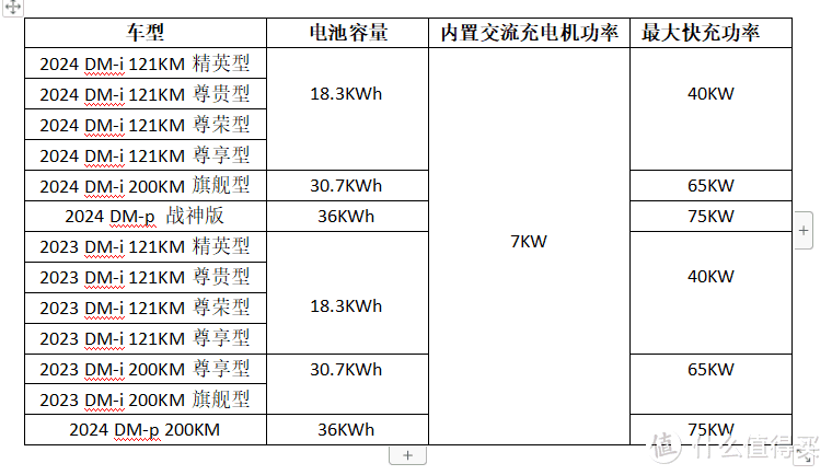 比亚迪汉DM慢充和快充功率分别是多少？有哪些充电方式，多久能充满电？