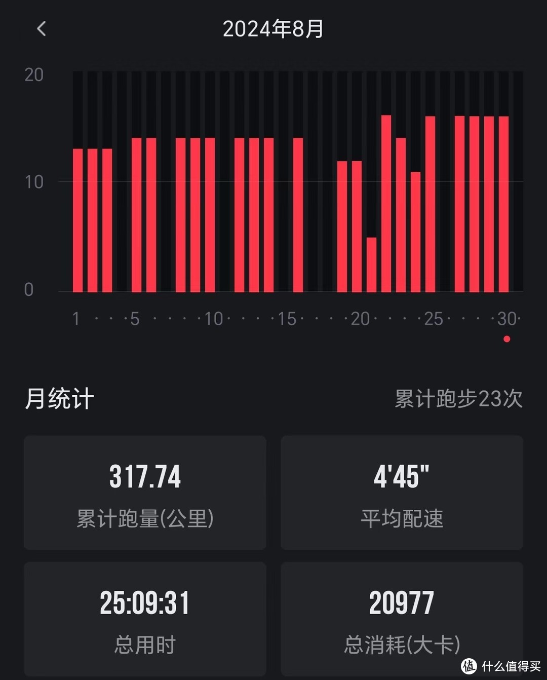 酷暑月跑300+，衣湿鞋湿志难移！