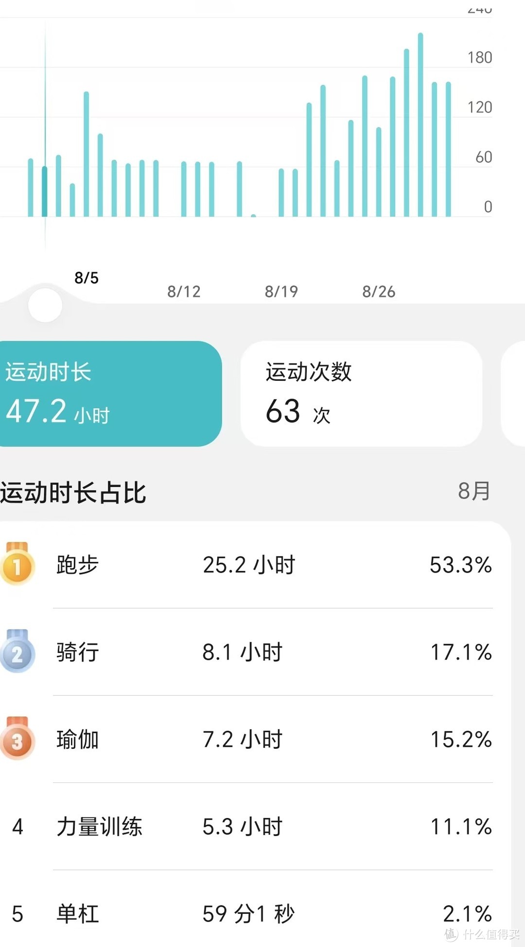 酷暑月跑300+，衣湿鞋湿志难移！