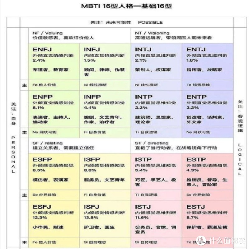 十六型人格分析