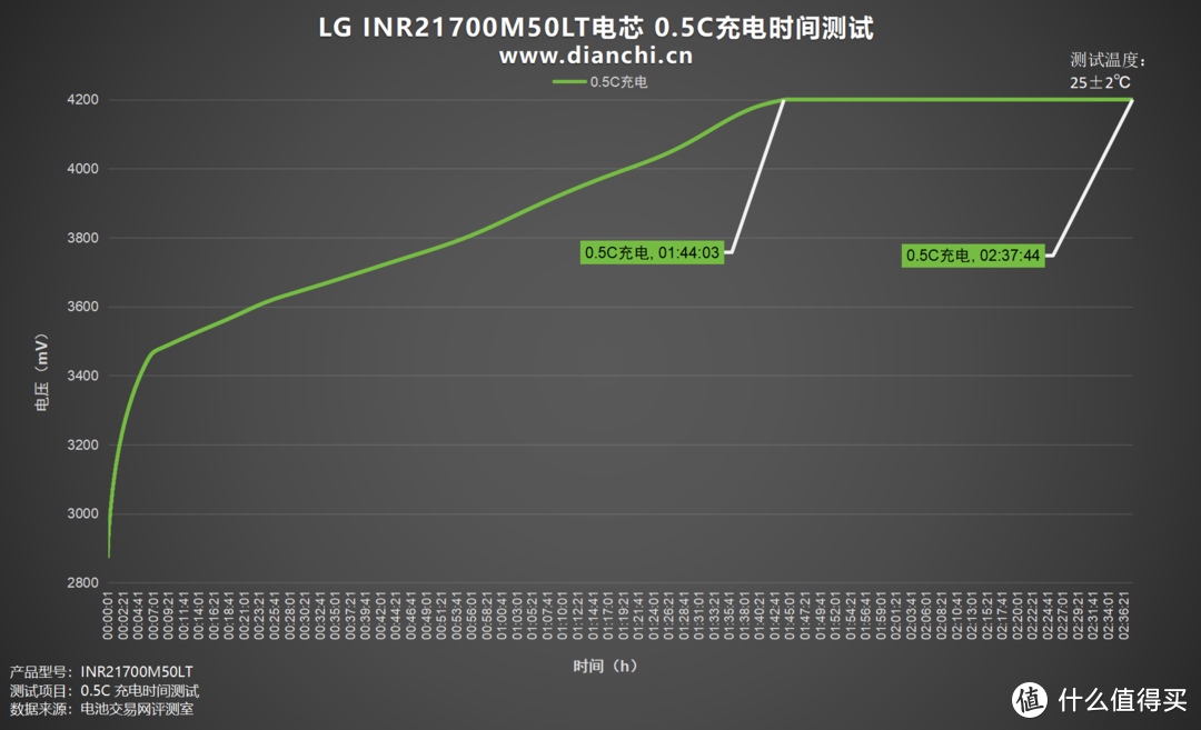 大容量，高性能加持，LG INR21700M50LT电芯评测