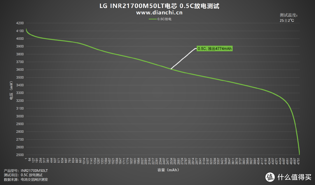 大容量，高性能加持，LG INR21700M50LT电芯评测