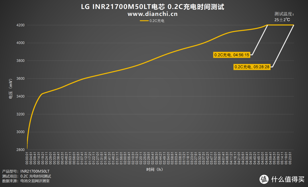 大容量，高性能加持，LG INR21700M50LT电芯评测