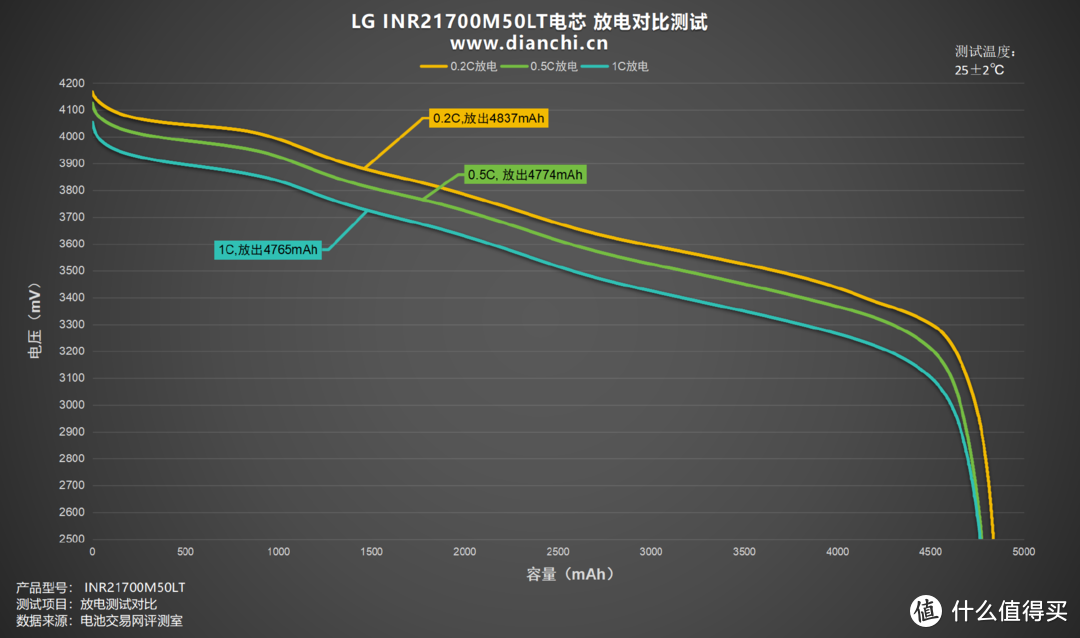 大容量，高性能加持，LG INR21700M50LT电芯评测