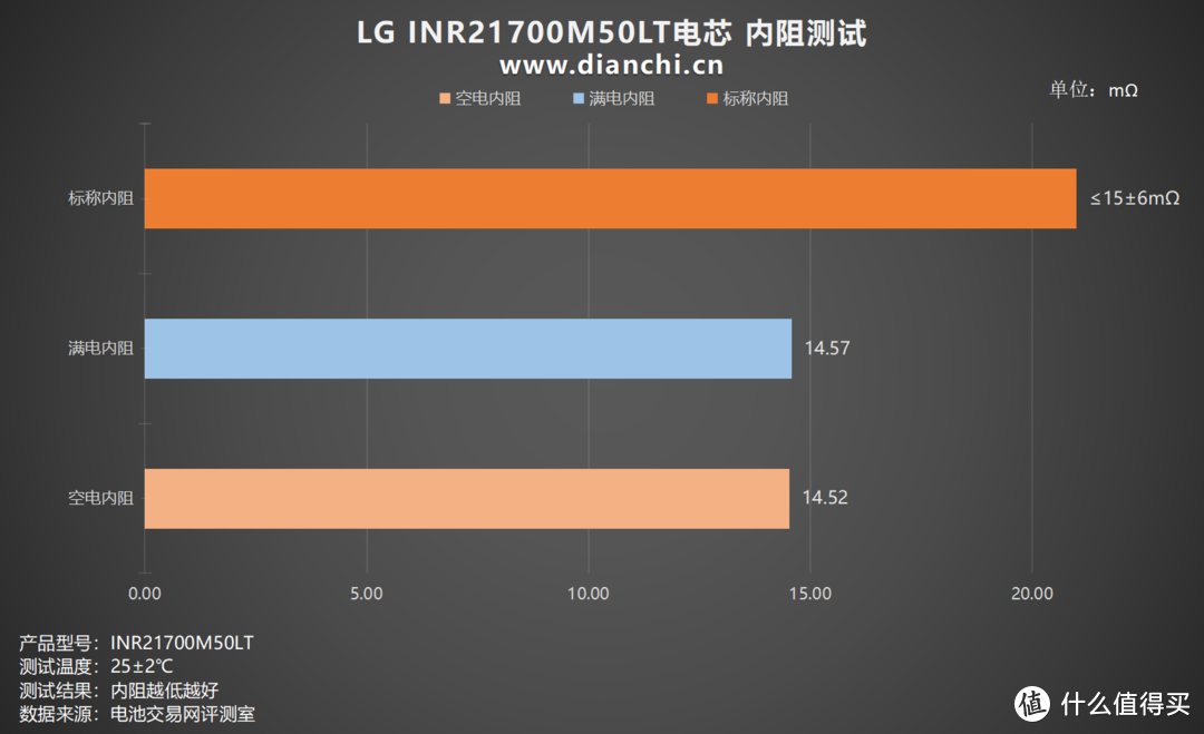 大容量，高性能加持，LG INR21700M50LT电芯评测