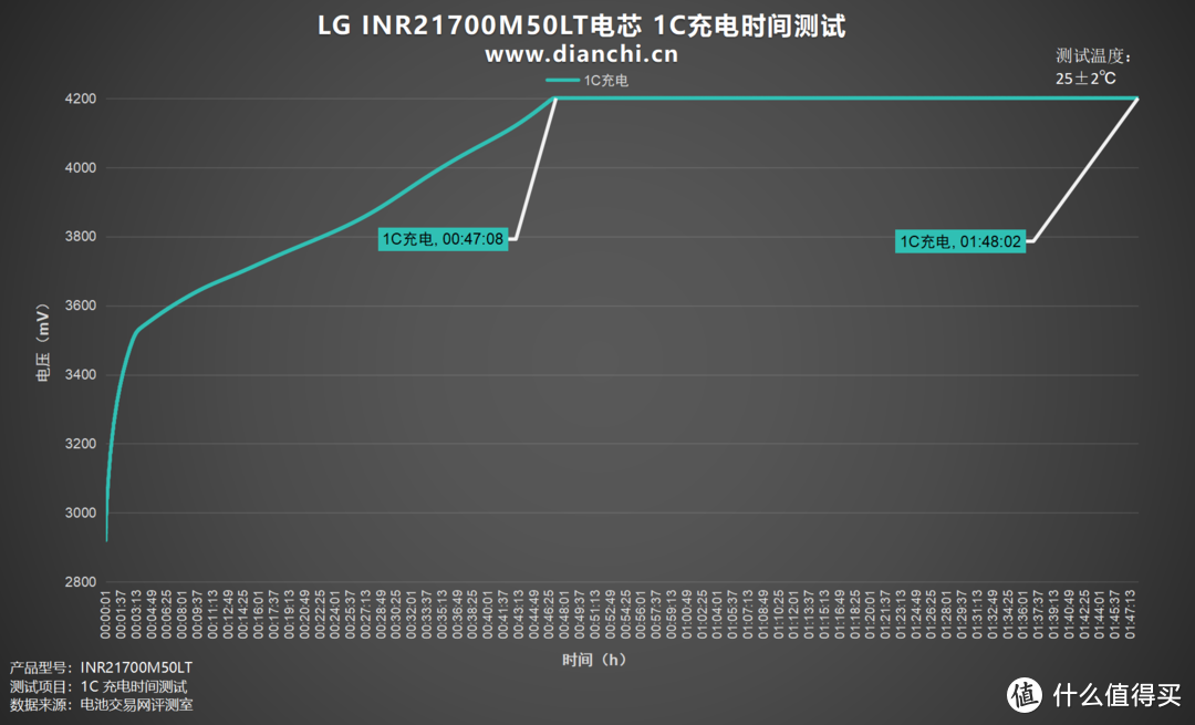 大容量，高性能加持，LG INR21700M50LT电芯评测