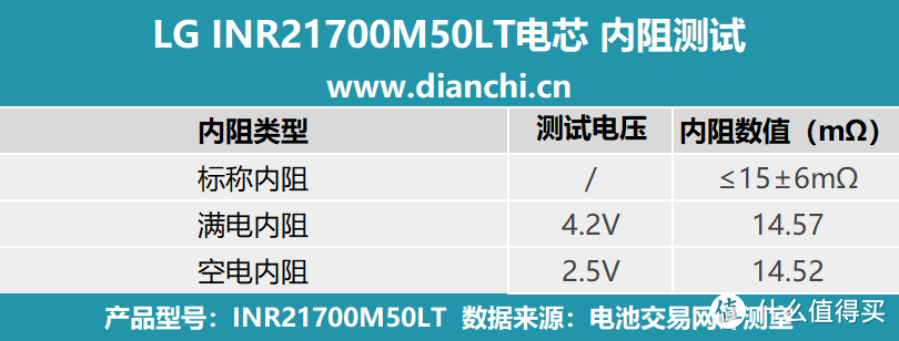 大容量，高性能加持，LG INR21700M50LT电芯评测