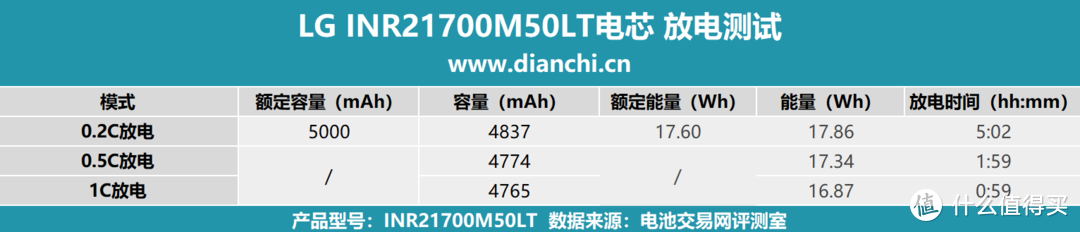 大容量，高性能加持，LG INR21700M50LT电芯评测