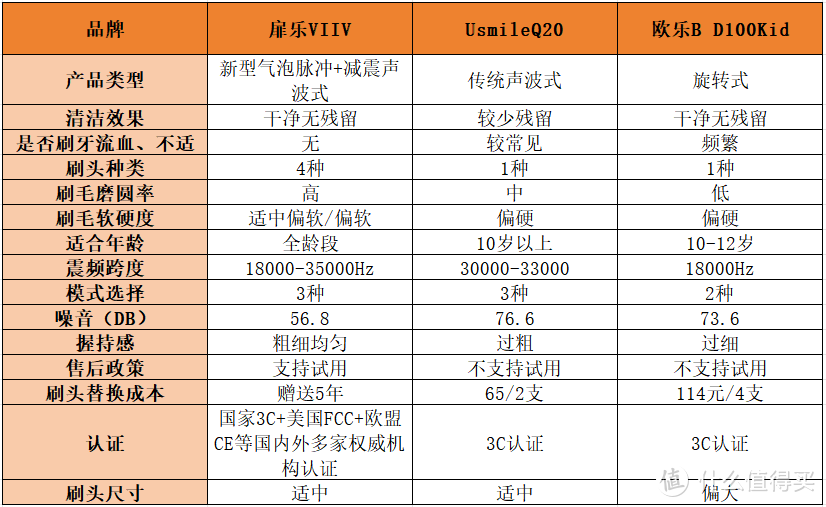 欧乐B、扉乐、usmile儿童电动牙刷好用吗？群雄逐鹿谁将胜出