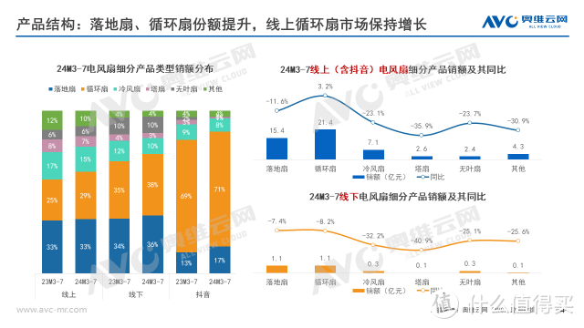 2024销年电风扇市场总结：动力不足，行业迈入调整期