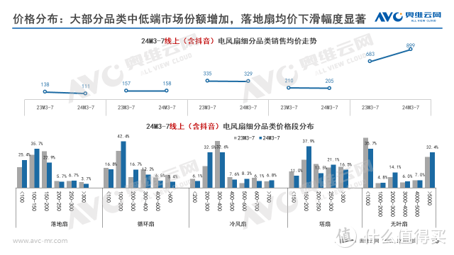 2024销年电风扇市场总结：动力不足，行业迈入调整期