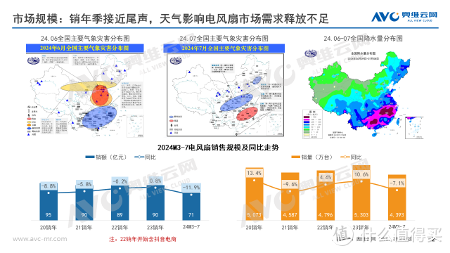 2024销年电风扇市场总结：动力不足，行业迈入调整期