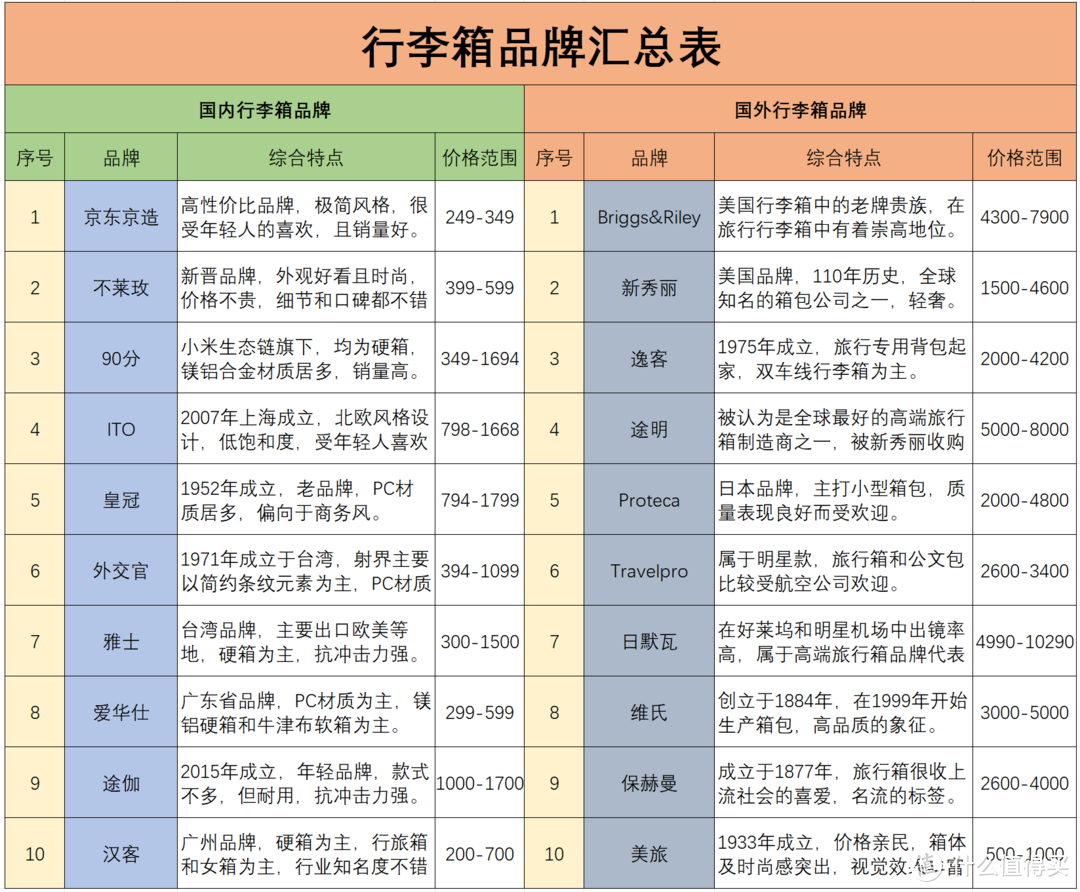 高性价比行李箱推荐：200-1500元学生党行李箱推荐，高性价比行李箱品牌【精选30款行李箱】-持续更新