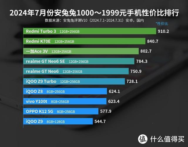 千元机性价比榜单洗牌：红米K70E仅排名第二，第一名遥遥领先